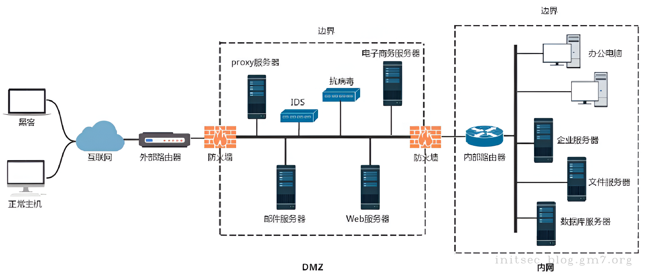 Security domain division